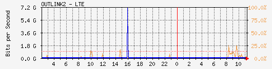 Analisi del traffico giornaliero su outlink1.faith.net