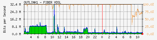 Analisi del traffico giornaliero su outlink1.faith.net