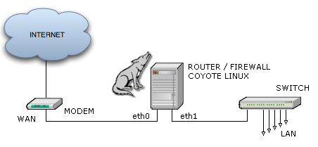 Lo schema di rete