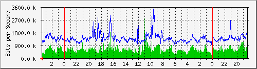 Traffico WAN Link 1 Analisi del traffico giornaliero su outlink1.faith.net
