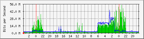 Traffico WAN Link 2 Analisi del traffico giornaliero su outlink2.faith.net
