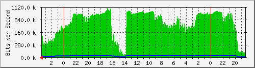 Traffico WAN Link 3 Analisi del traffico giornaliero su outlink3.faith.net