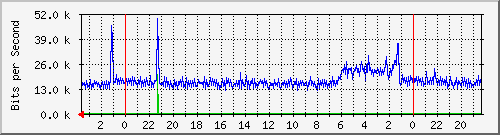 Traffico Dorsale Analisi del traffico giornaliero sulla dorsale principale