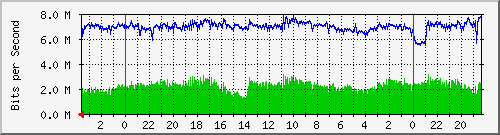 Traffico esxhost1 VMNIC7 Analisi del traffico giornaliero su esxhost1.faith.net
