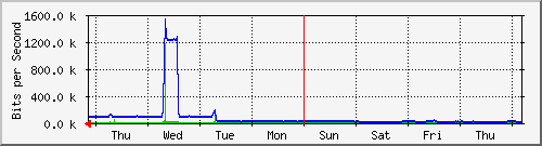Traffico vSAN ESXHOST2-VMNIC2 Analisi del traffico giornaliero su storage1.faith.net