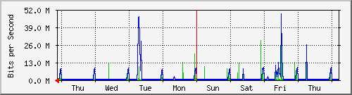 Traffico vSAN ESXHOST2-VMNIC3 Analisi del traffico giornaliero su storage1.faith.net