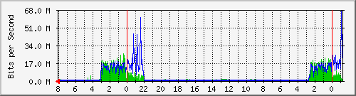Traffico WAN Analisi del traffico giornaliero sulla rete WAN (routing.faith.net)