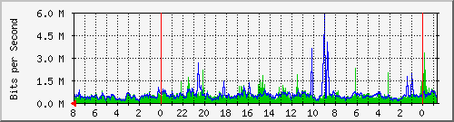 Traffico WAN Link 1 Analisi del traffico giornaliero su outlink1.faith.net