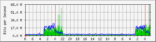 Traffico WAN Link 2 Analisi del traffico giornaliero su outlink2.faith.net