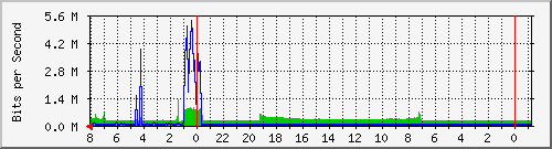 Traffico Dorsale Analisi del traffico giornaliero sulla dorsale principale