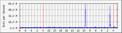 Traffico esxhost1 VMNIC6 Analisi del traffico giornaliero su esxhost1.faith.net
