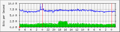 Traffico esxhost1 VMNIC7 Analisi del traffico giornaliero su esxhost1.faith.net