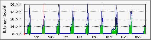 Traffico vSAN ESXHOST2-VMNIC2 Analisi del traffico settimanale su storage1.faith.net