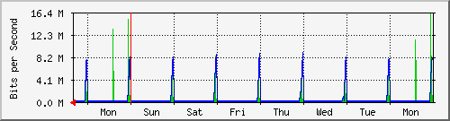Traffico vSAN ESXHOST2-VMNIC3 Analisi del traffico settimanale su storage1.faith.net